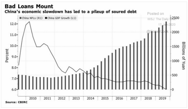 China bad debt