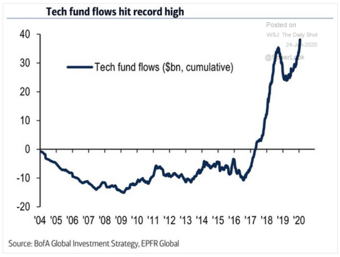 tech fund flows record high