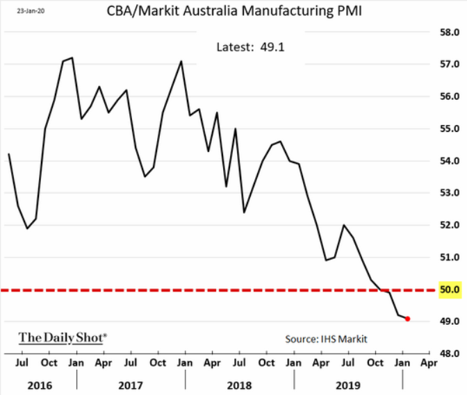Markit Australian manufacturing PMI