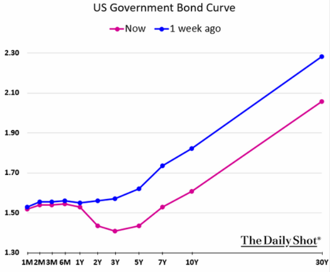 yield curve inverts