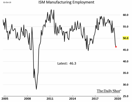 ism manufacturing employment
