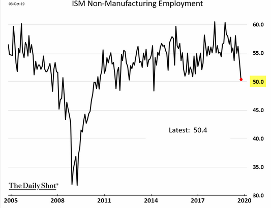 ism non-manufacturing employment