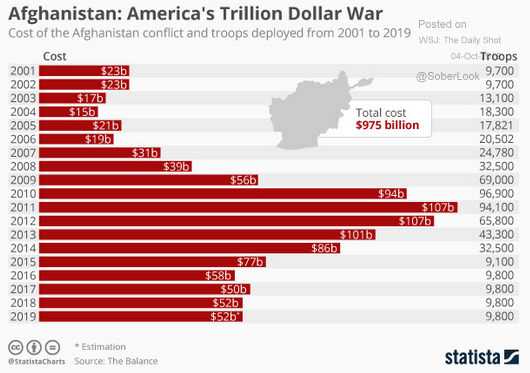 afghanistan war cost