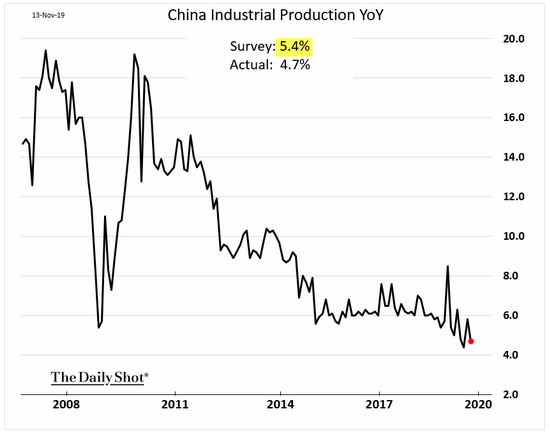 China industrial production YoY