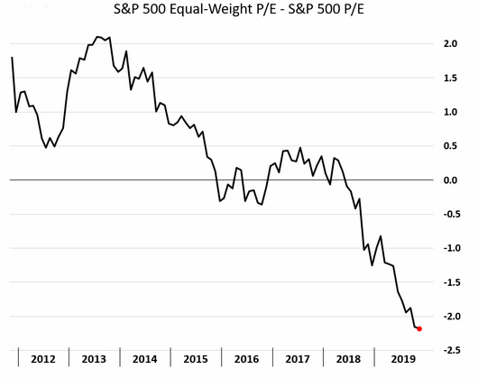 equal vs. market cap weight S&P 500