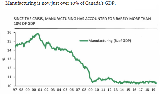 Canada manufacturing % of GDP