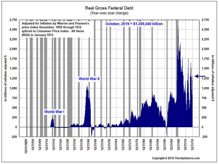 U.S. gross federal debt yoy change