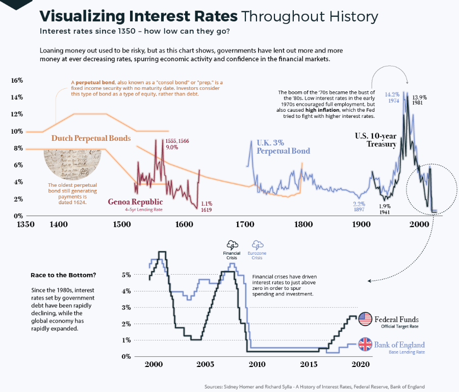 interest rates historical