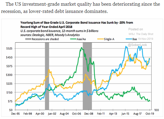 bond market credit quality