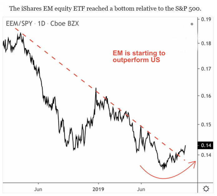 emerging markets vs. S&P 500