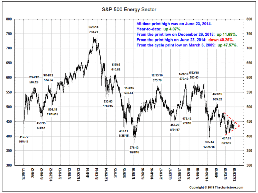S&P 500 energy sector