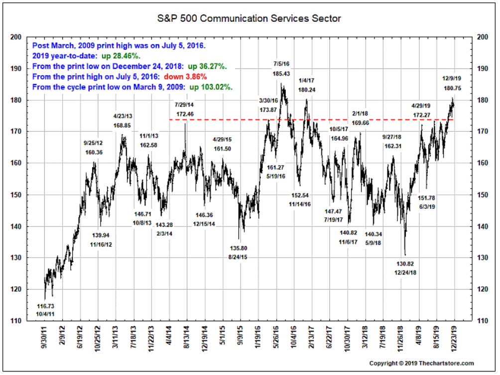 S&P 500 communications services sector