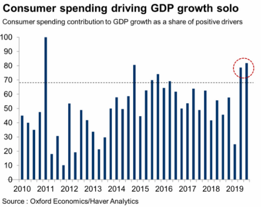 consumer spending U.S. gdp