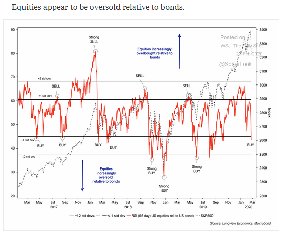 equities relative to bonds