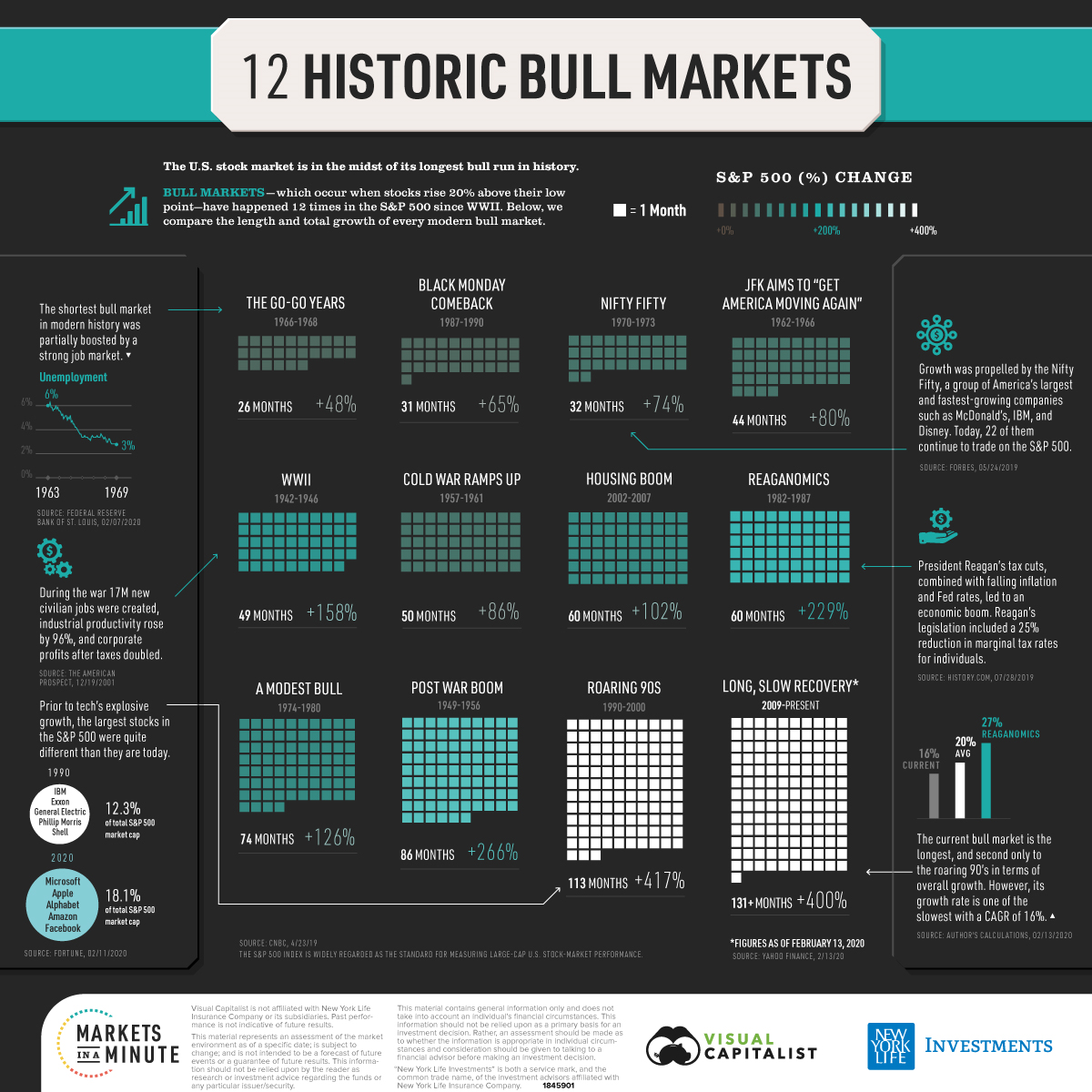12 historic bull markets