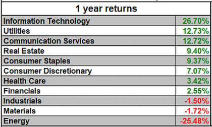 GICS sector 1-year returns