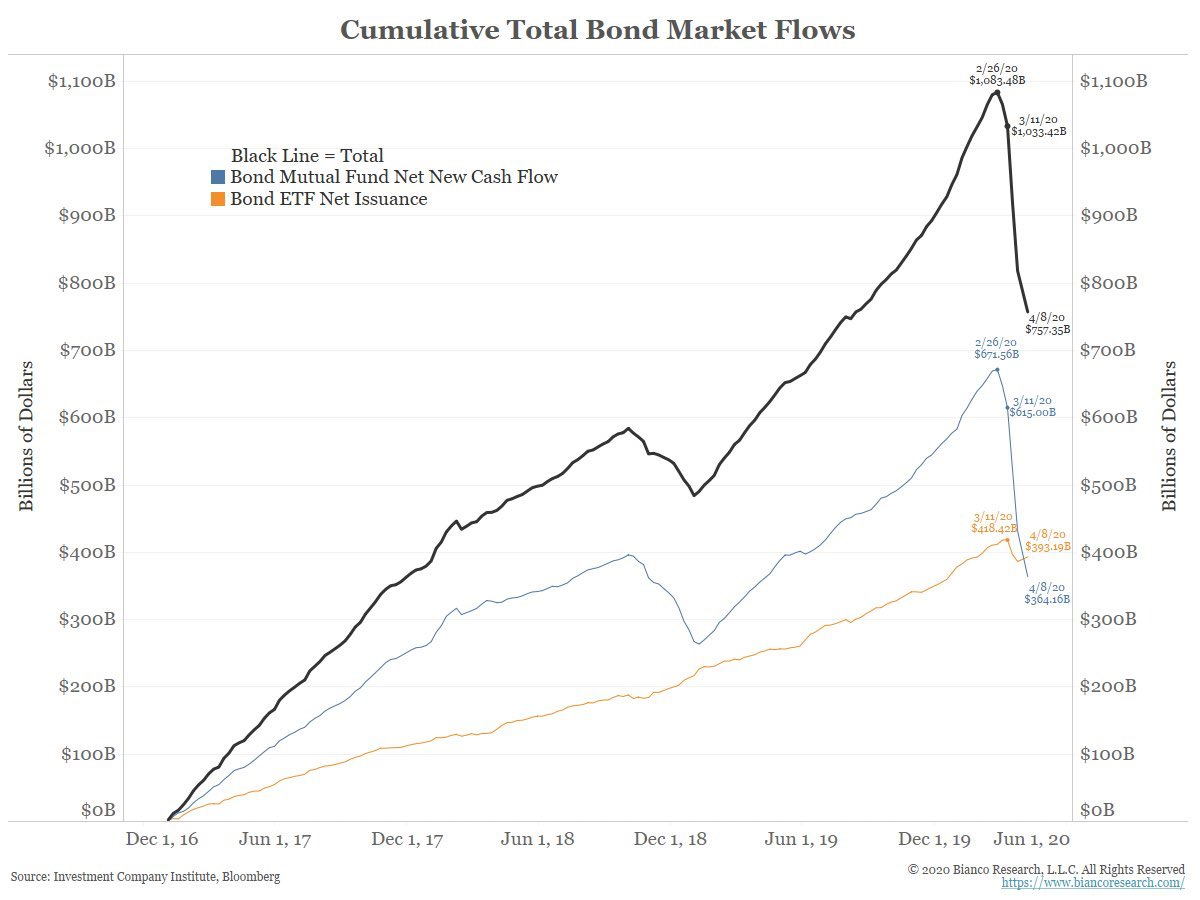 4.15 - bond market flows