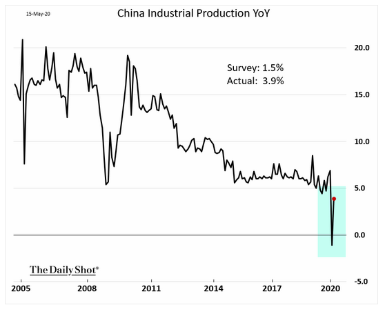 5.15 china industrial production