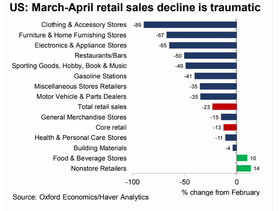 5.18 US retail sales fell