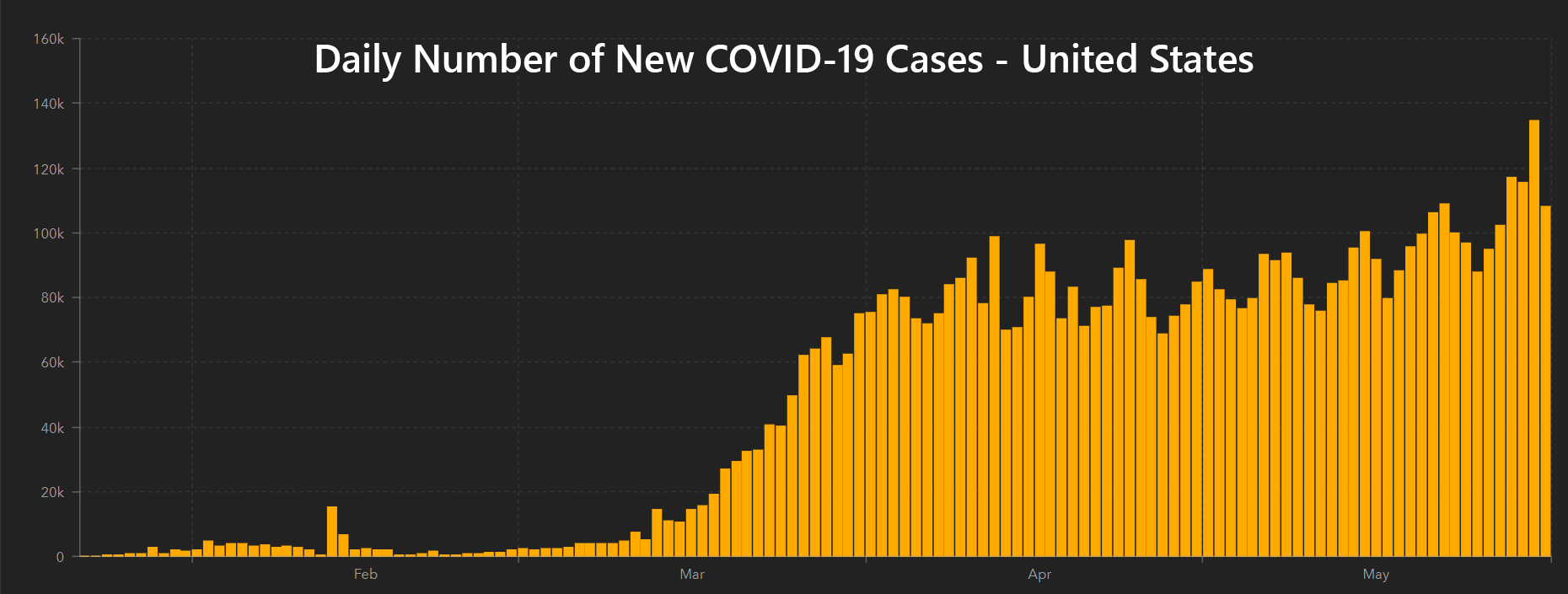 6.1 US daily covid cases - w title