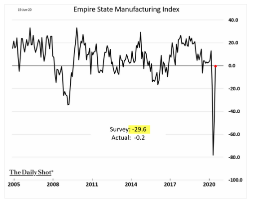 new york manufacturing index