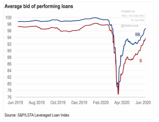average bid of performing loans