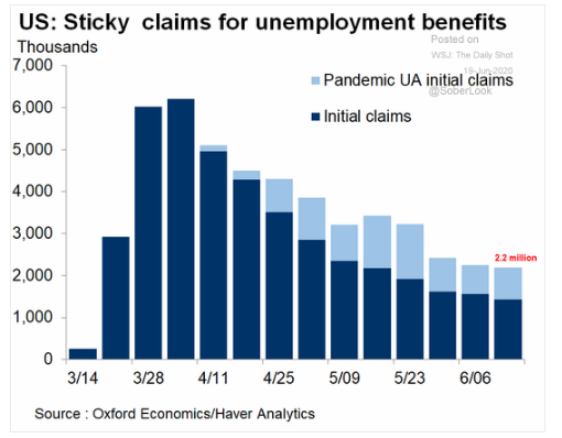 6.19 Initial unemployment remains stubbornly high-2