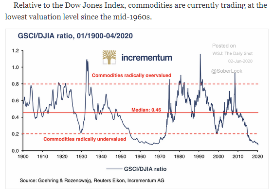 commodities super cycle