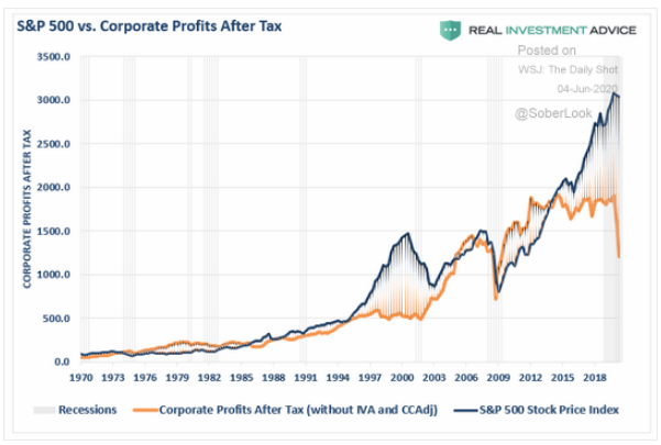S&P 500 price vs. profits