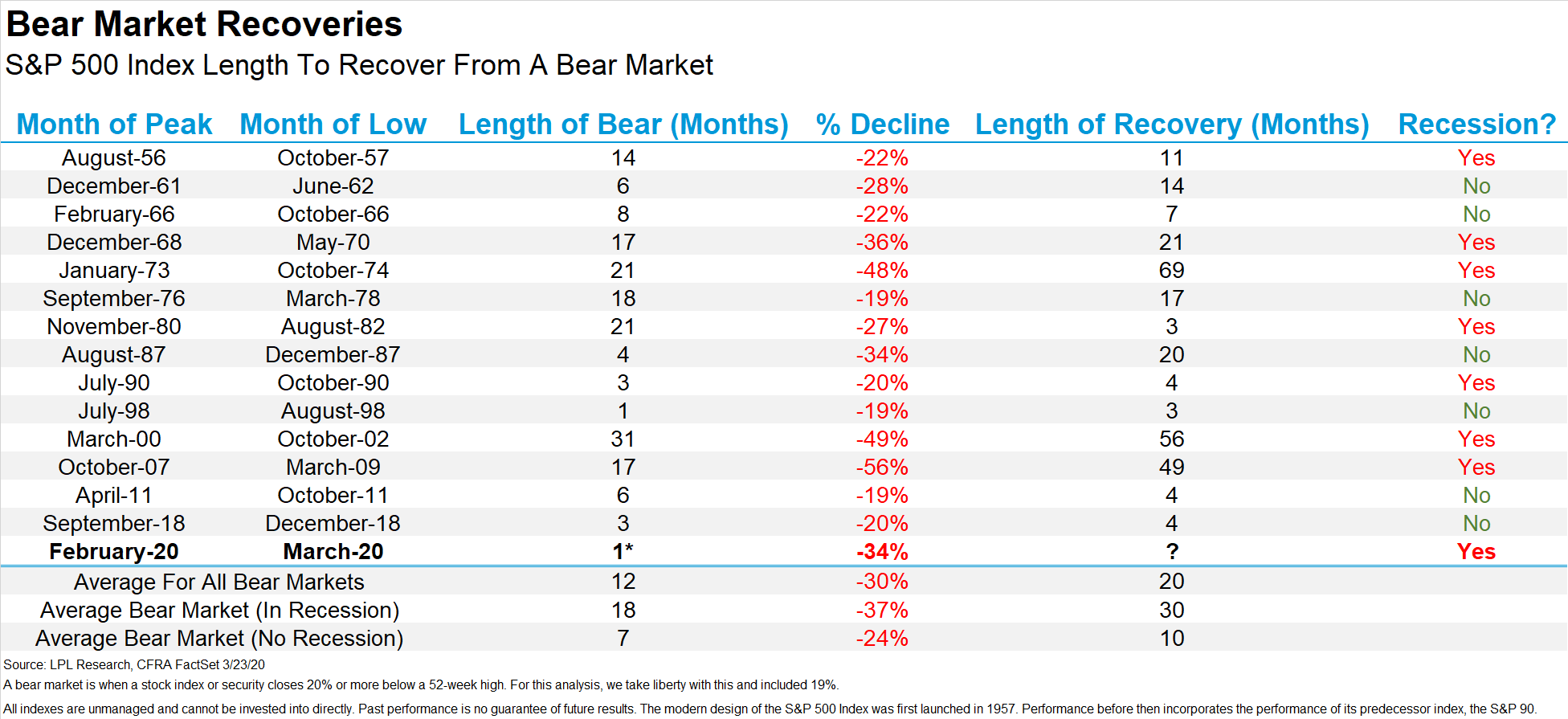 bear market recoveries