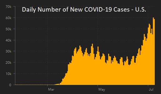 7.10 The US now has over 3 million confirmed cases and that is growing by-2