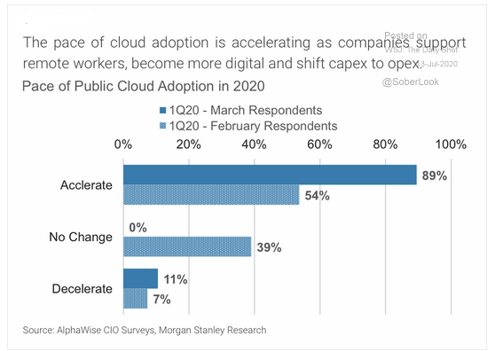 7.13 While tech may need a rest, the demand for cloud-based tech just keeps growing-2