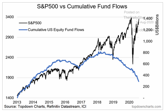 S&P 500 vs. cumulative fund flows