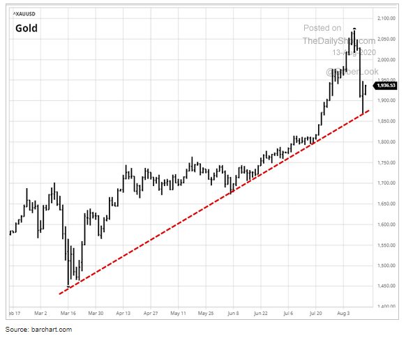 8.14 Gold looks like it got ahead of itself and has corrected to the trend line.