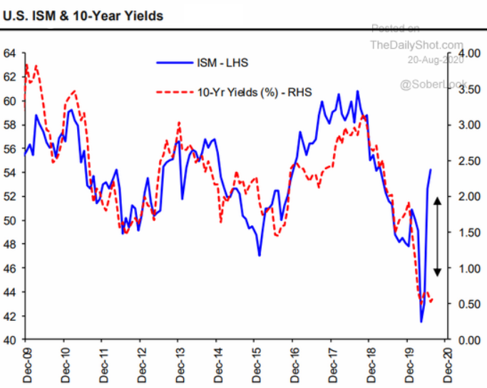 8.21 If yields follow the ISM (old PMI)-1