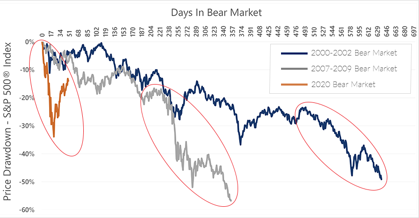 Chart 5 - Price Dividend Bear Markets - 4.30.20 w legend