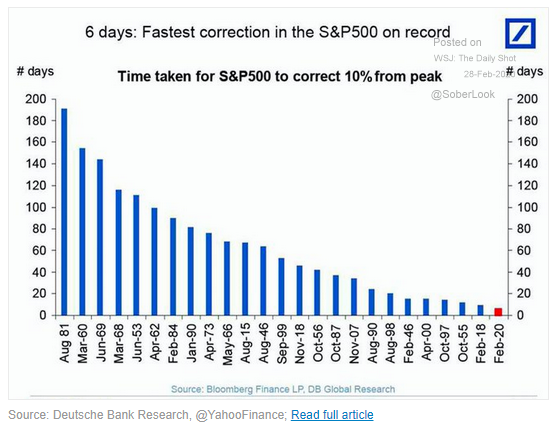 Fastest Correction in SP 500 on Record