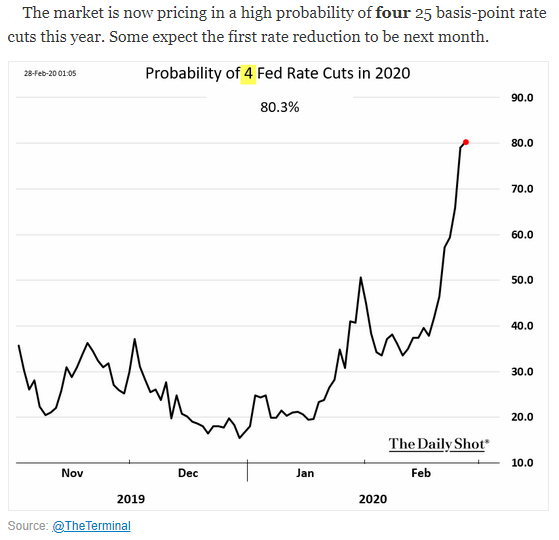 Probability of 4 Fed Rate Cuts in 2020