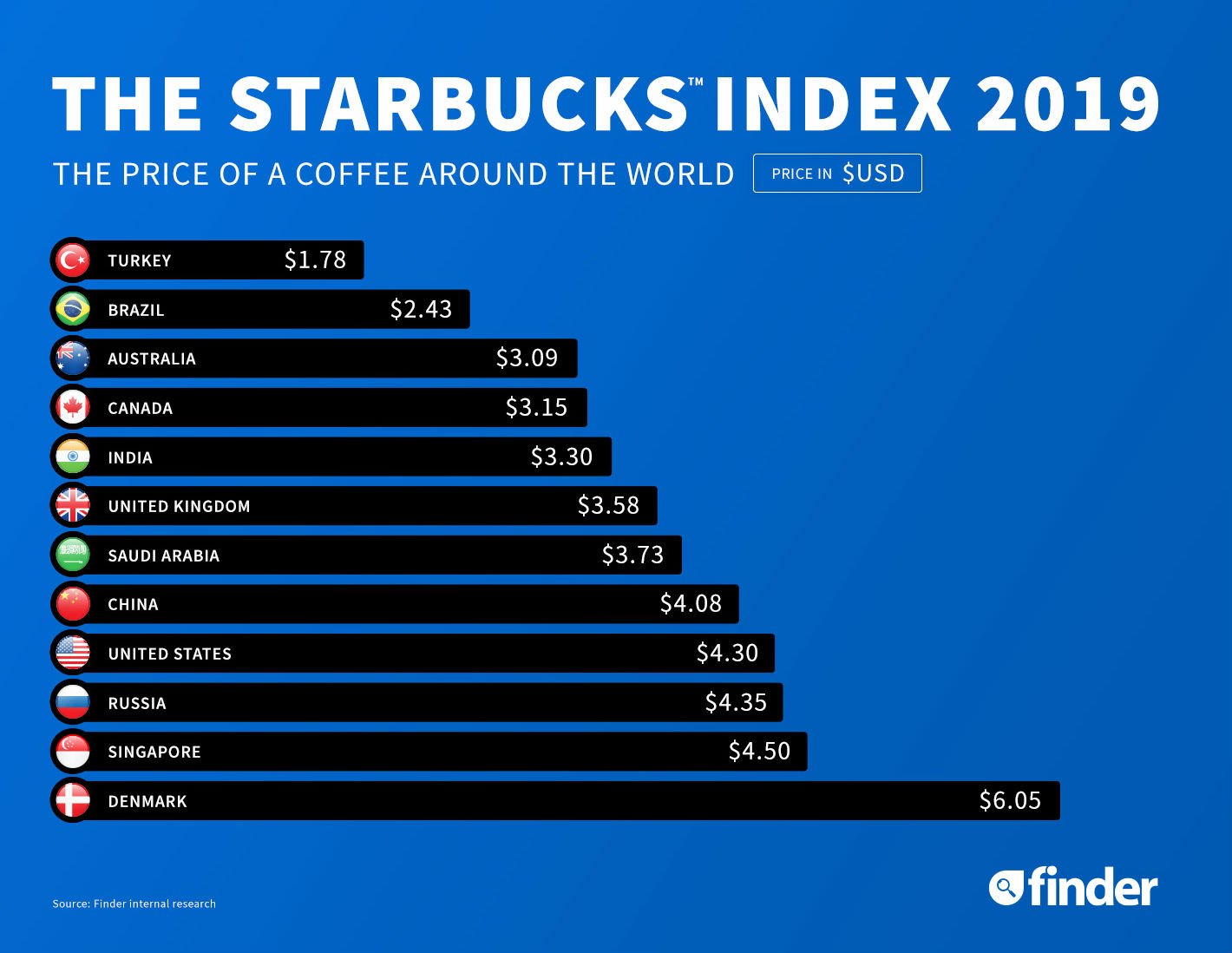starbucks prices by country