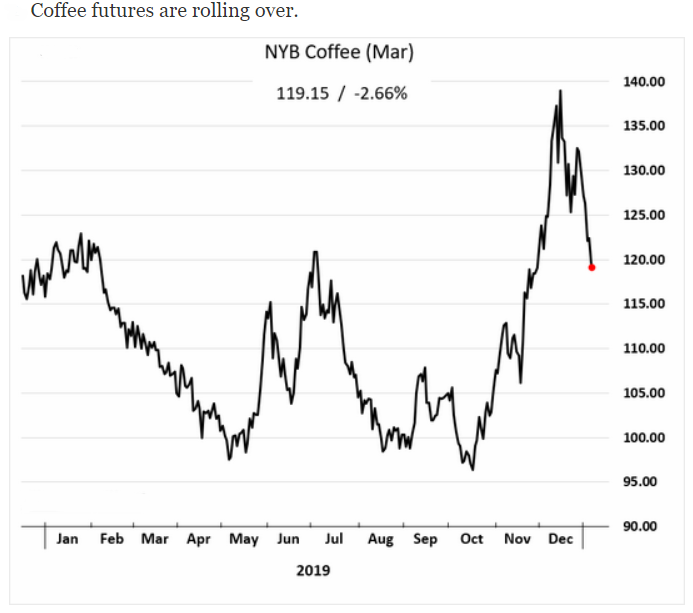 NYB coffee futures