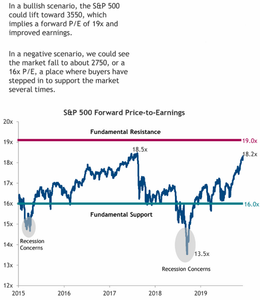 S&P 500 forward P/E ratio