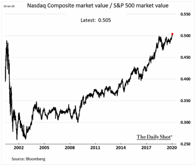 nasdaq composit vs. s&p 500 market cap