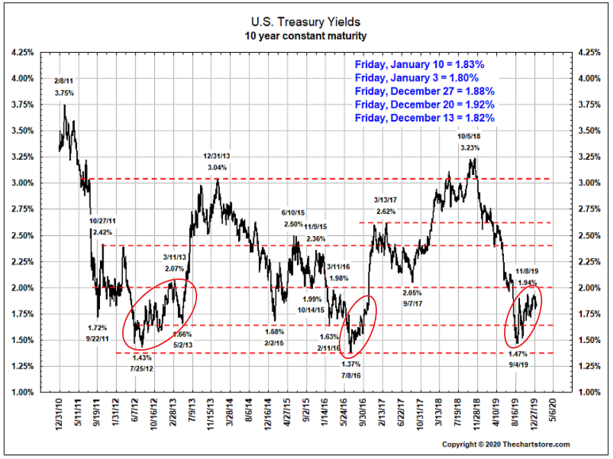 10-year UST yields