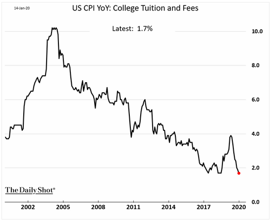 U.S. CPI tuition
