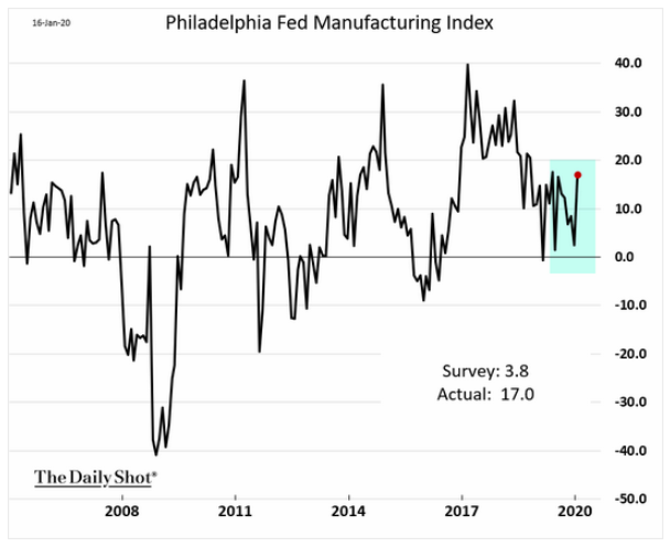 Philly Manufacturing Index