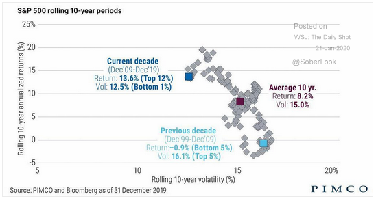 S&P 500 rolling 10-year returns volatility