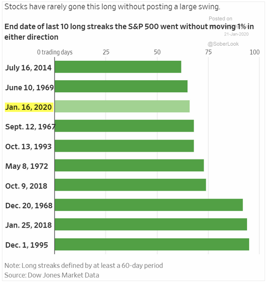 S&P 500 calm periods