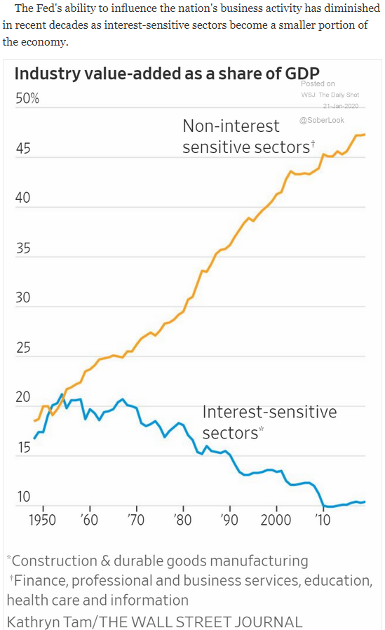 interest-sensitive sectors share of GDP
