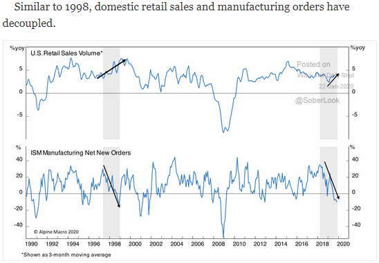 U.S. retail sales and manufacutring