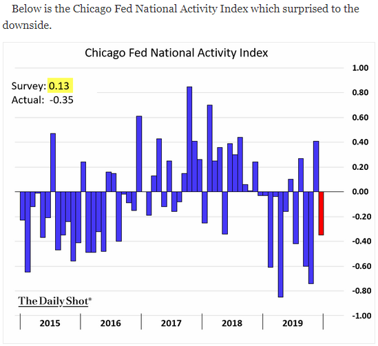 national activity index